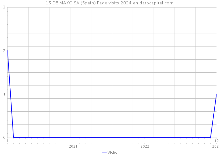 15 DE MAYO SA (Spain) Page visits 2024 