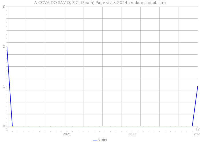 A COVA DO SAVIO, S.C. (Spain) Page visits 2024 