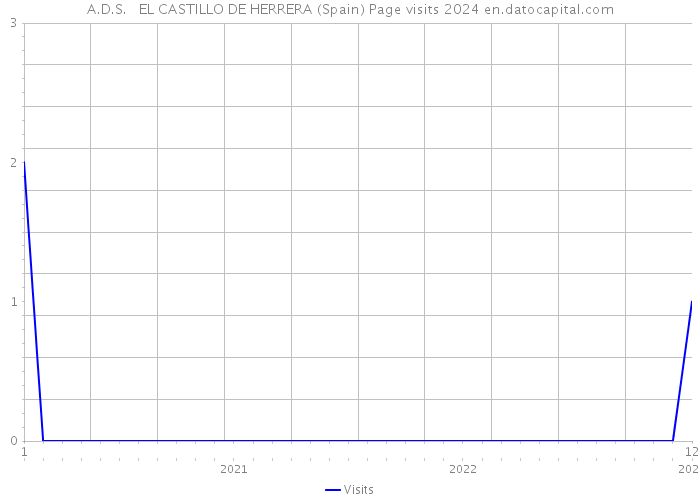 A.D.S. EL CASTILLO DE HERRERA (Spain) Page visits 2024 