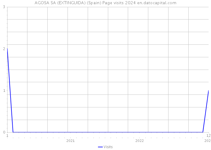 AGOSA SA (EXTINGUIDA) (Spain) Page visits 2024 