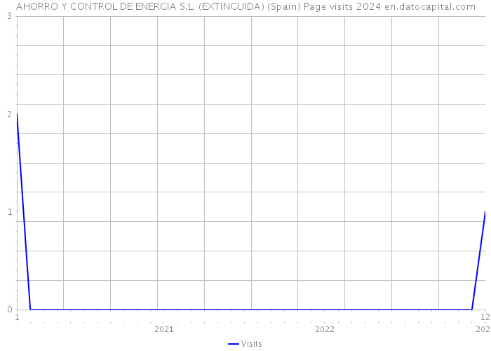 AHORRO Y CONTROL DE ENERGIA S.L. (EXTINGUIDA) (Spain) Page visits 2024 