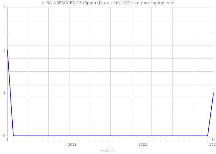 ALBA ASESORES CB (Spain) Page visits 2024 