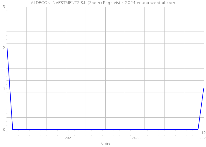 ALDECON INVESTMENTS S.I. (Spain) Page visits 2024 
