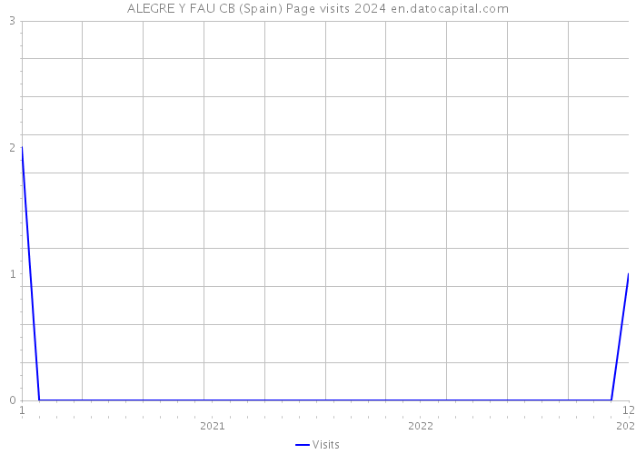 ALEGRE Y FAU CB (Spain) Page visits 2024 