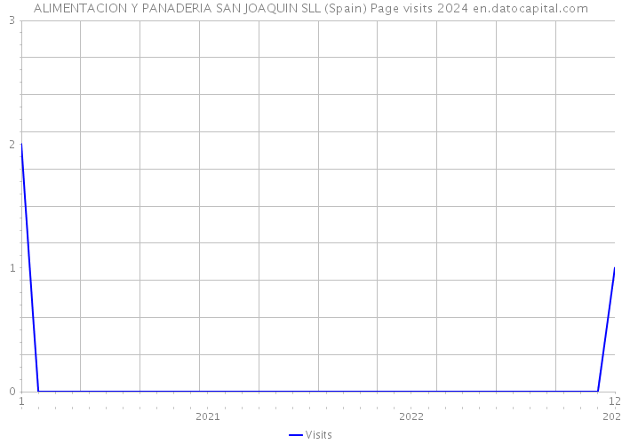 ALIMENTACION Y PANADERIA SAN JOAQUIN SLL (Spain) Page visits 2024 