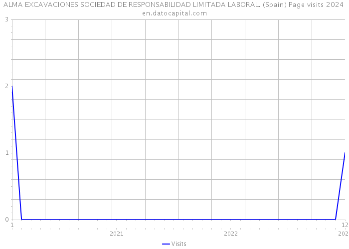 ALMA EXCAVACIONES SOCIEDAD DE RESPONSABILIDAD LIMITADA LABORAL. (Spain) Page visits 2024 
