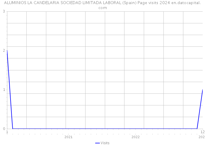 ALUMINIOS LA CANDELARIA SOCIEDAD LIMITADA LABORAL (Spain) Page visits 2024 