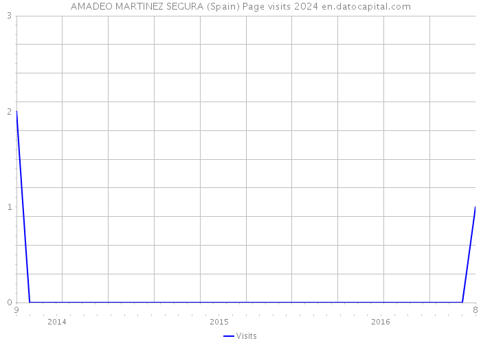 AMADEO MARTINEZ SEGURA (Spain) Page visits 2024 