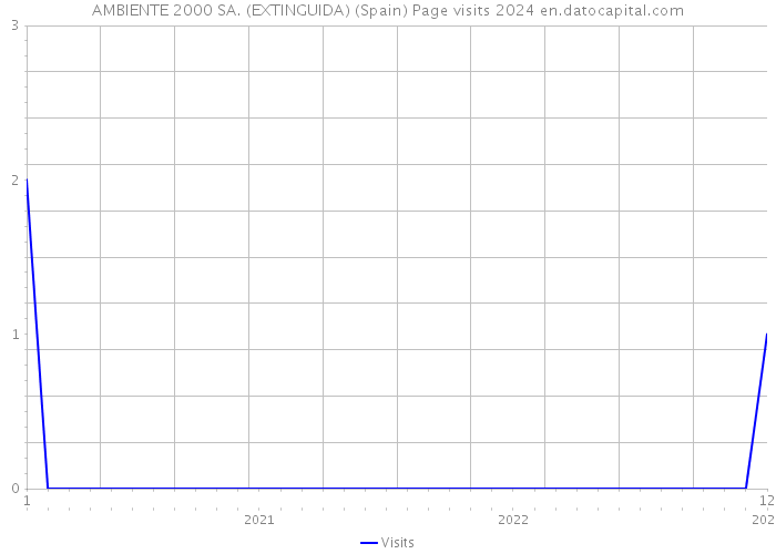 AMBIENTE 2000 SA. (EXTINGUIDA) (Spain) Page visits 2024 