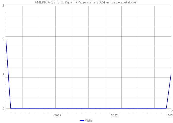 AMERICA 22, S.C. (Spain) Page visits 2024 