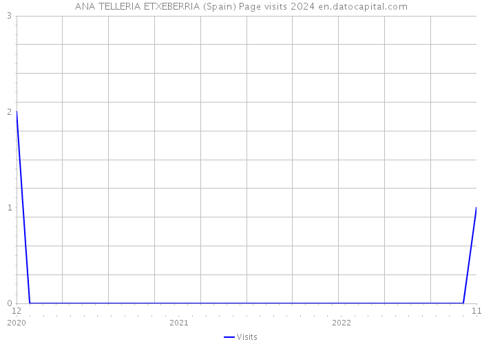 ANA TELLERIA ETXEBERRIA (Spain) Page visits 2024 