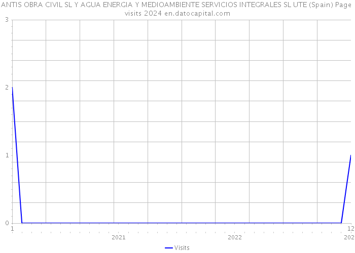 ANTIS OBRA CIVIL SL Y AGUA ENERGIA Y MEDIOAMBIENTE SERVICIOS INTEGRALES SL UTE (Spain) Page visits 2024 