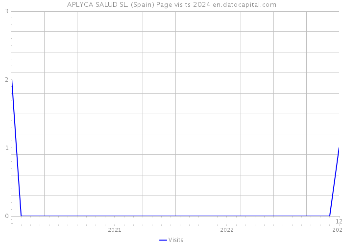 APLYCA SALUD SL. (Spain) Page visits 2024 