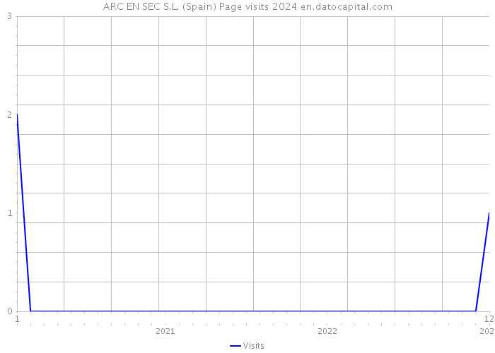 ARC EN SEC S.L. (Spain) Page visits 2024 