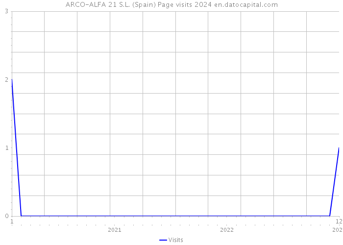 ARCO-ALFA 21 S.L. (Spain) Page visits 2024 