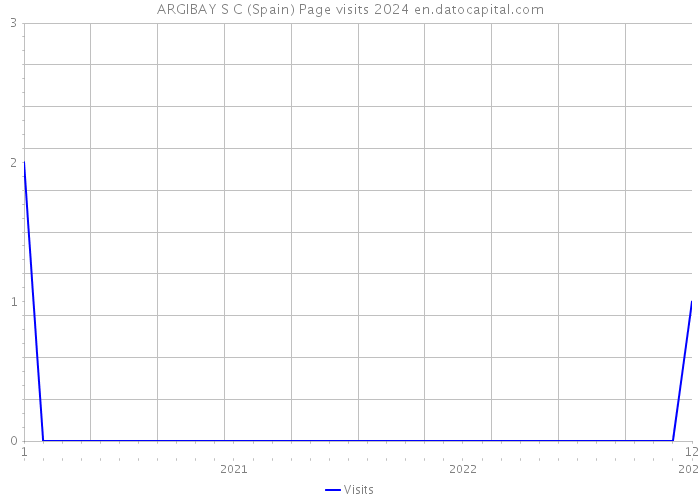 ARGIBAY S C (Spain) Page visits 2024 