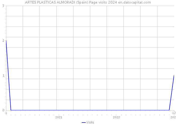 ARTES PLASTICAS ALMORADI (Spain) Page visits 2024 