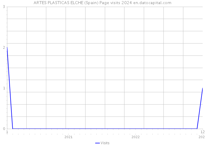 ARTES PLASTICAS ELCHE (Spain) Page visits 2024 