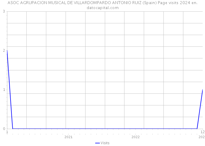 ASOC AGRUPACION MUSICAL DE VILLARDOMPARDO ANTONIO RUIZ (Spain) Page visits 2024 