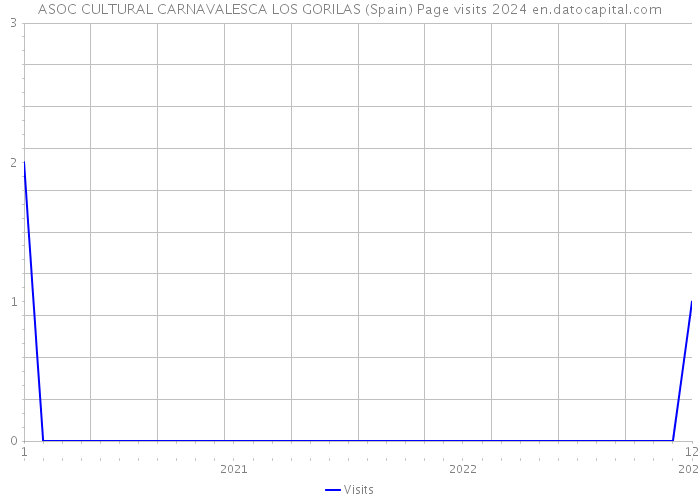 ASOC CULTURAL CARNAVALESCA LOS GORILAS (Spain) Page visits 2024 