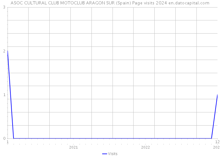 ASOC CULTURAL CLUB MOTOCLUB ARAGON SUR (Spain) Page visits 2024 