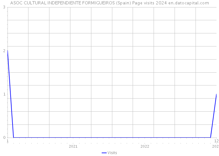 ASOC CULTURAL INDEPENDIENTE FORMIGUEIROS (Spain) Page visits 2024 