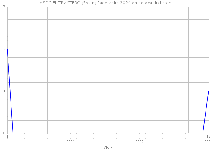 ASOC EL TRASTERO (Spain) Page visits 2024 