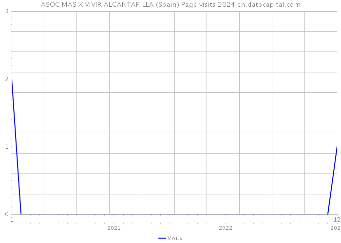ASOC MAS X VIVIR ALCANTARILLA (Spain) Page visits 2024 