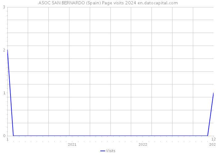 ASOC SAN BERNARDO (Spain) Page visits 2024 
