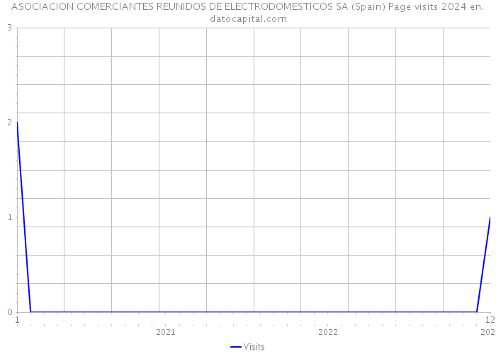 ASOCIACION COMERCIANTES REUNIDOS DE ELECTRODOMESTICOS SA (Spain) Page visits 2024 