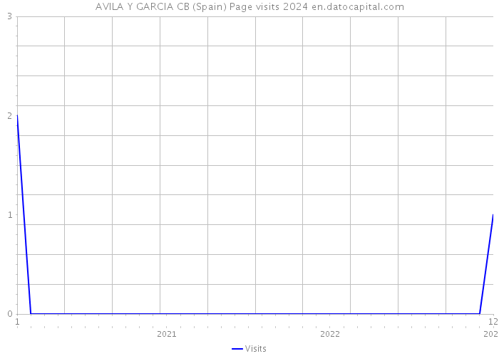 AVILA Y GARCIA CB (Spain) Page visits 2024 
