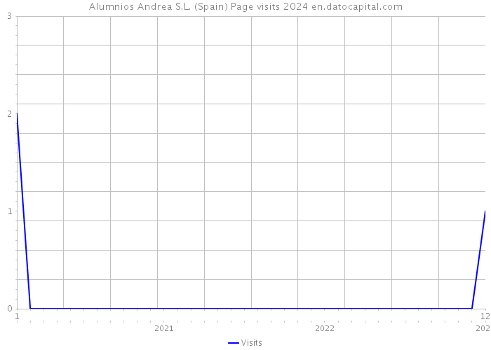 Alumnios Andrea S.L. (Spain) Page visits 2024 