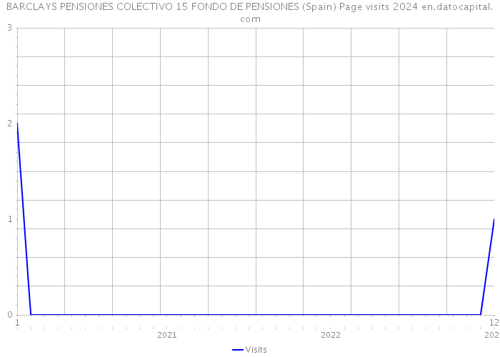 BARCLAYS PENSIONES COLECTIVO 15 FONDO DE PENSIONES (Spain) Page visits 2024 