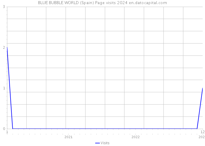 BLUE BUBBLE WORLD (Spain) Page visits 2024 