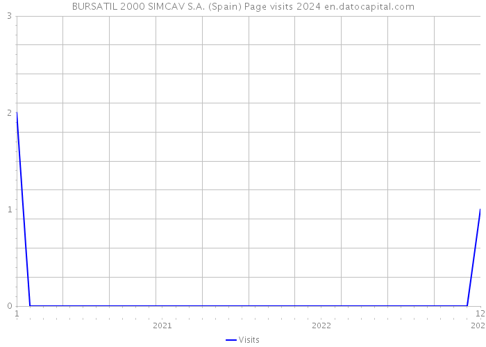 BURSATIL 2000 SIMCAV S.A. (Spain) Page visits 2024 