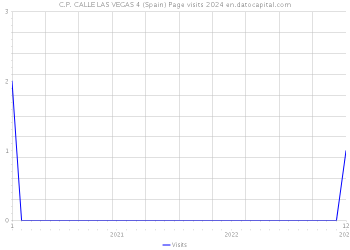 C.P. CALLE LAS VEGAS 4 (Spain) Page visits 2024 