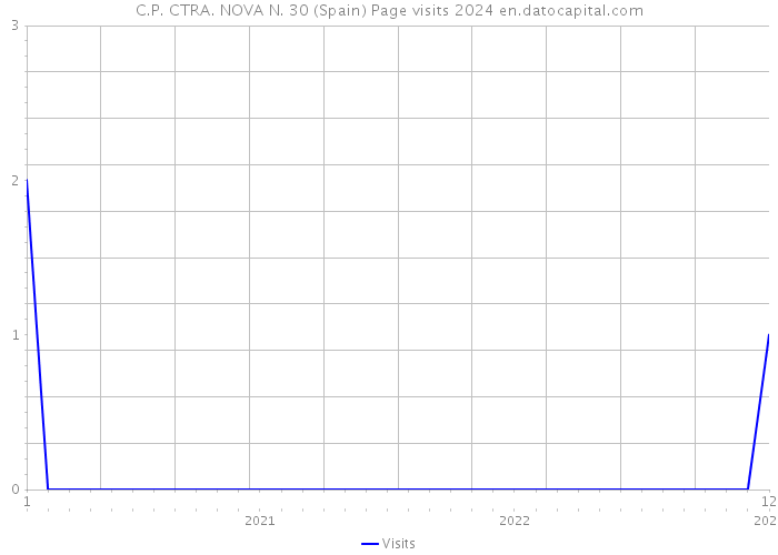 C.P. CTRA. NOVA N. 30 (Spain) Page visits 2024 