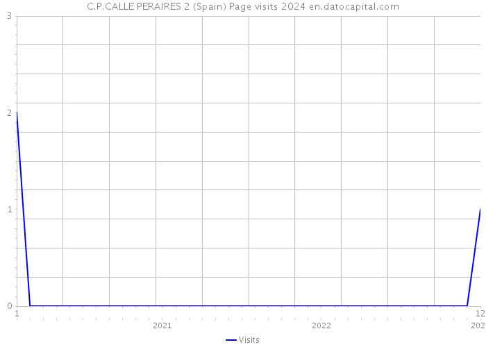 C.P.CALLE PERAIRES 2 (Spain) Page visits 2024 