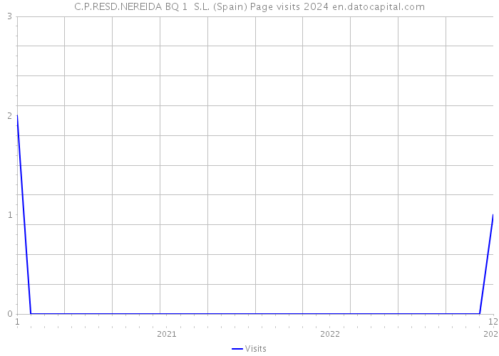 C.P.RESD.NEREIDA BQ 1 S.L. (Spain) Page visits 2024 