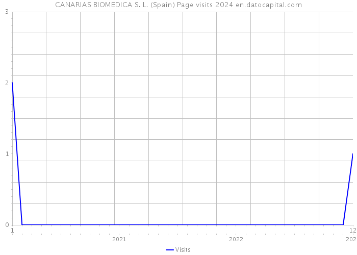 CANARIAS BIOMEDICA S. L. (Spain) Page visits 2024 