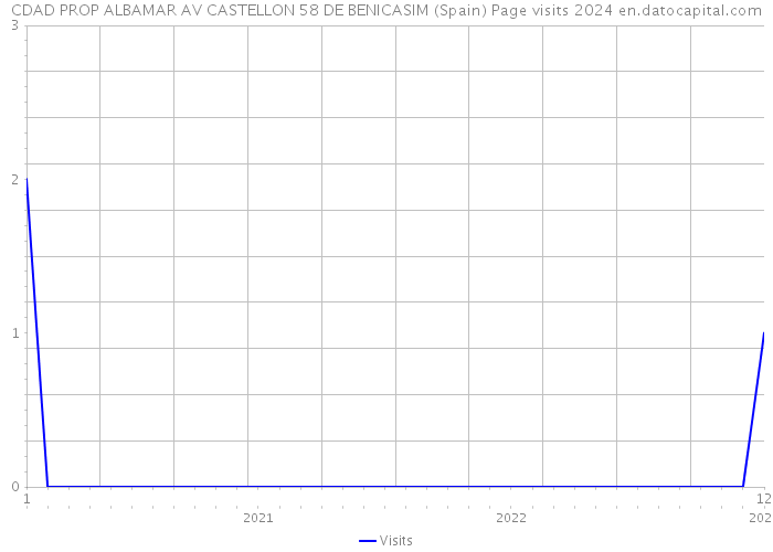 CDAD PROP ALBAMAR AV CASTELLON 58 DE BENICASIM (Spain) Page visits 2024 