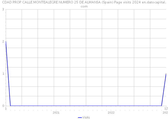 CDAD PROP CALLE MONTEALEGRE NUMERO 25 DE ALMANSA (Spain) Page visits 2024 