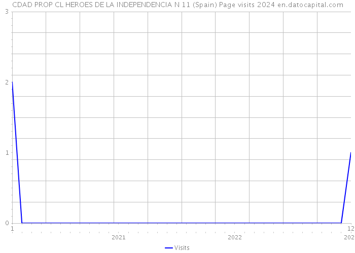 CDAD PROP CL HEROES DE LA INDEPENDENCIA N 11 (Spain) Page visits 2024 