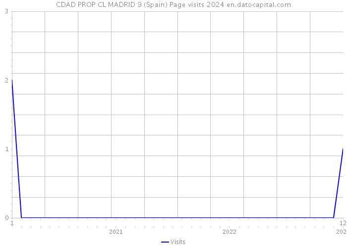 CDAD PROP CL MADRID 9 (Spain) Page visits 2024 