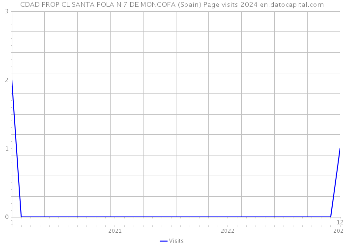 CDAD PROP CL SANTA POLA N 7 DE MONCOFA (Spain) Page visits 2024 