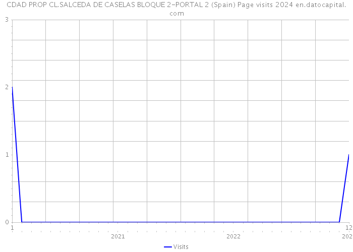 CDAD PROP CL.SALCEDA DE CASELAS BLOQUE 2-PORTAL 2 (Spain) Page visits 2024 