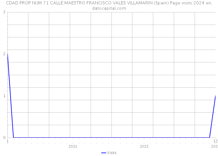 CDAD PROP NUM 71 CALLE MAESTRO FRANCISCO VALES VILLAMARIN (Spain) Page visits 2024 