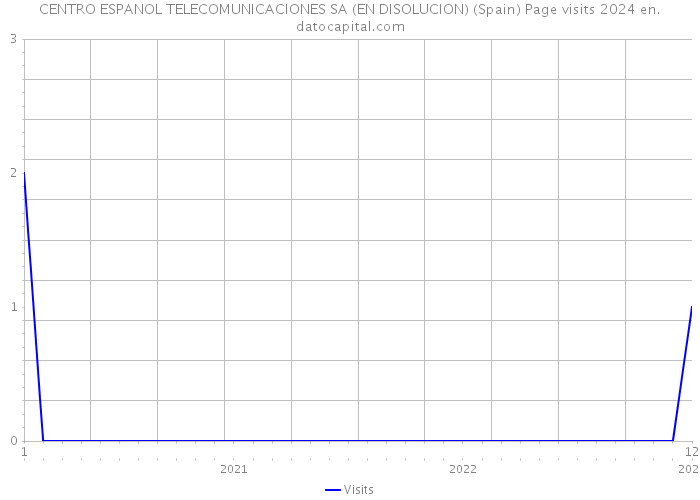 CENTRO ESPANOL TELECOMUNICACIONES SA (EN DISOLUCION) (Spain) Page visits 2024 