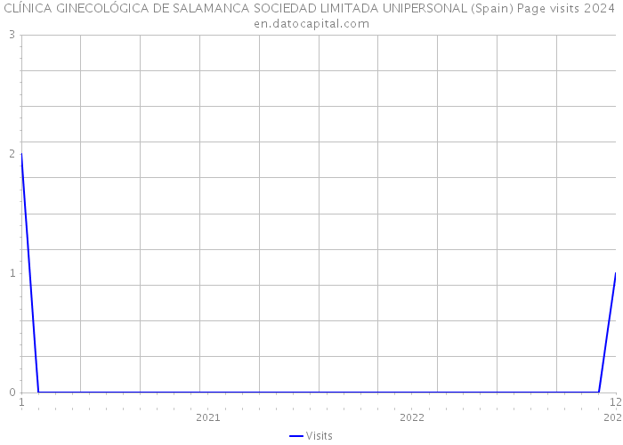 CLÍNICA GINECOLÓGICA DE SALAMANCA SOCIEDAD LIMITADA UNIPERSONAL (Spain) Page visits 2024 