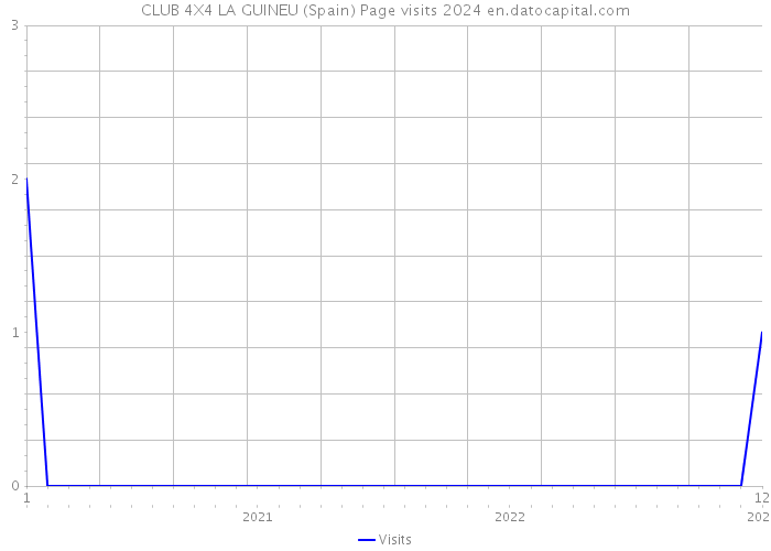 CLUB 4X4 LA GUINEU (Spain) Page visits 2024 